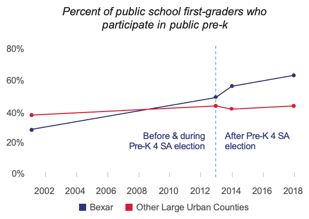 Best-fit trend lines of public prekindergarten enrollment as a percent of public school first-grade students in Bexar County and other large urban counties of Texas, fiscal year-ending 2002 to 2018
